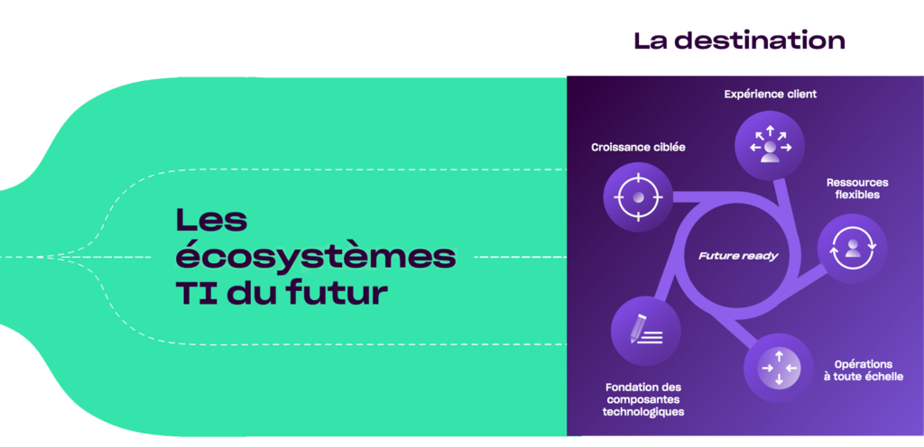 Sphères d'écosystèmes TI du futur