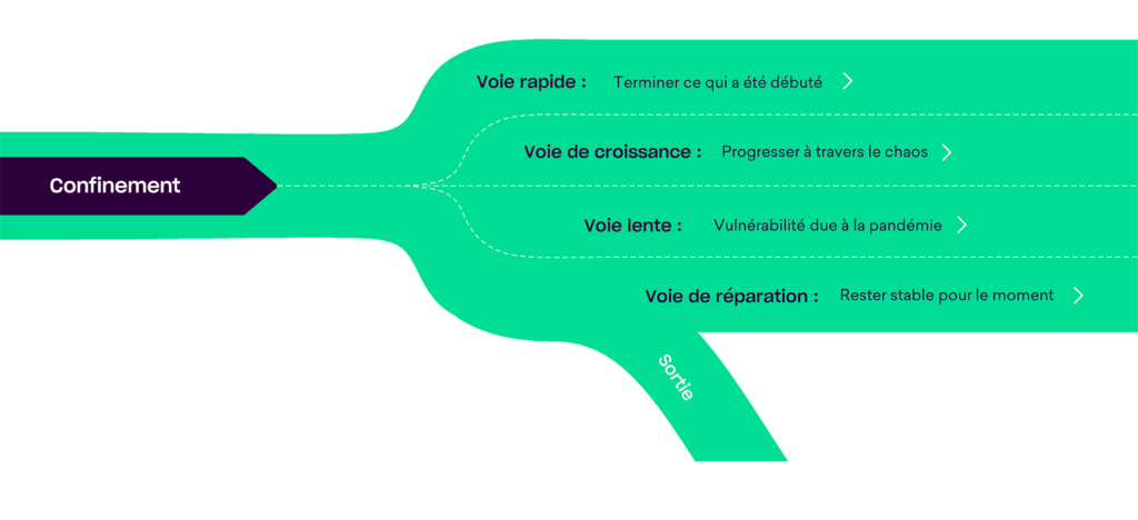Structure d'investissement TI et voies décisionnelles