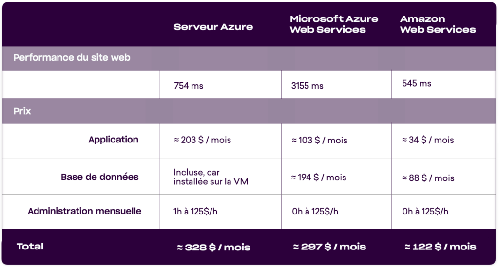 Différence Entre Azure Et Aws | IaaS vs PaaS : Quelle est la différence ...
